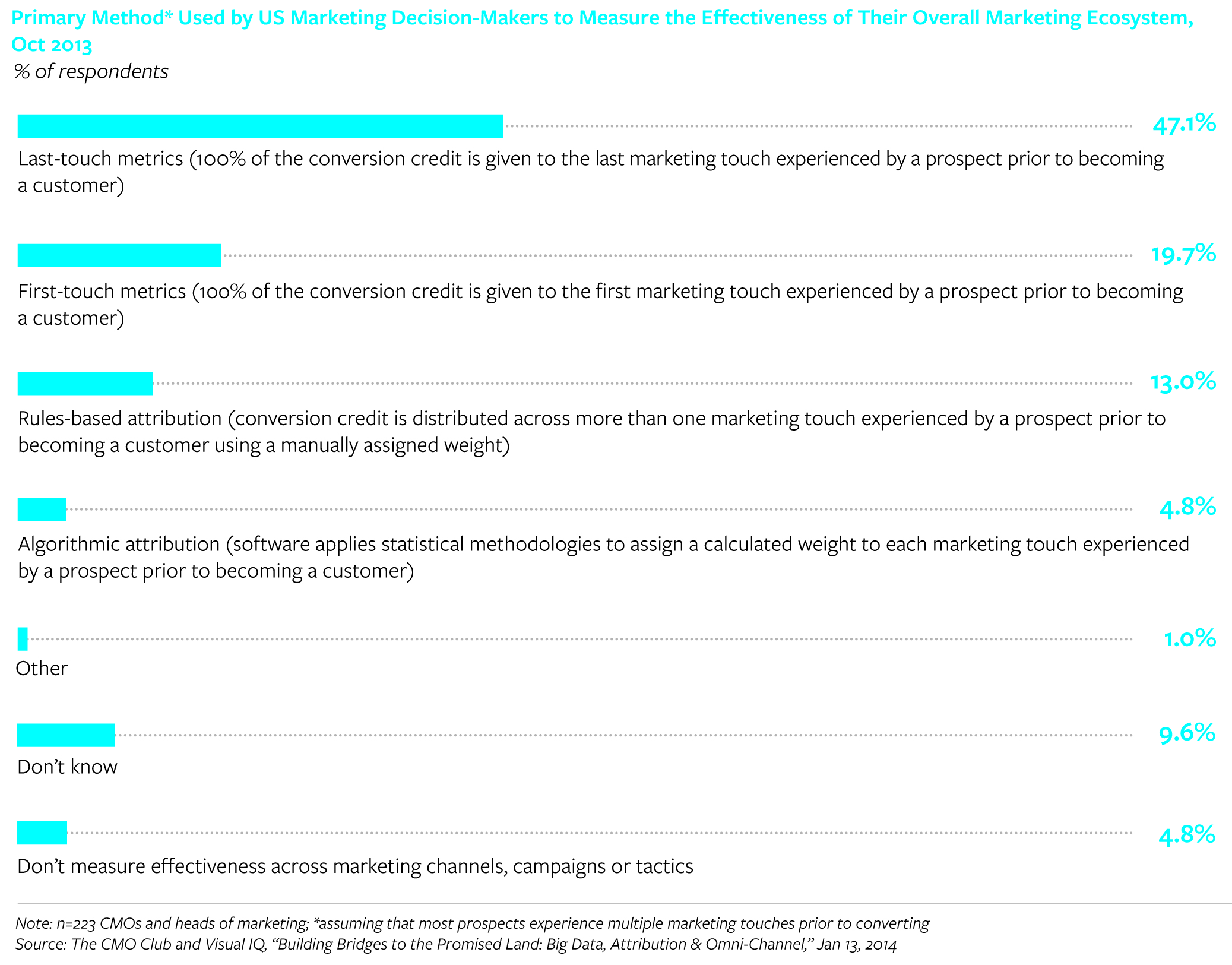 Primary method used to measure marketing effectiveness
